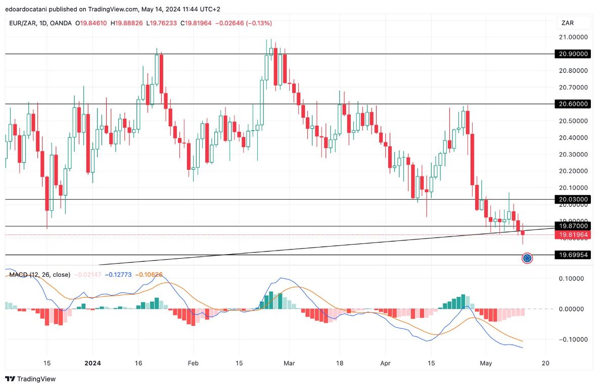 Grafico EUR/ZAR Oggi 14/5 - Prosegue a Ribasso Grafico EUR/ZAR Oggi 14/5 - Prosegue a Ribasso