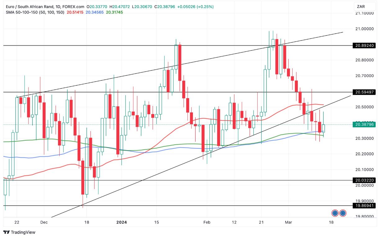 Grafico EUR/ZAR oggi 15/3: - Inizio dell’Inversione di Trend? Grafico EUR/ZAR oggi 15/3: - Inizio dell’Inversione di Trend?