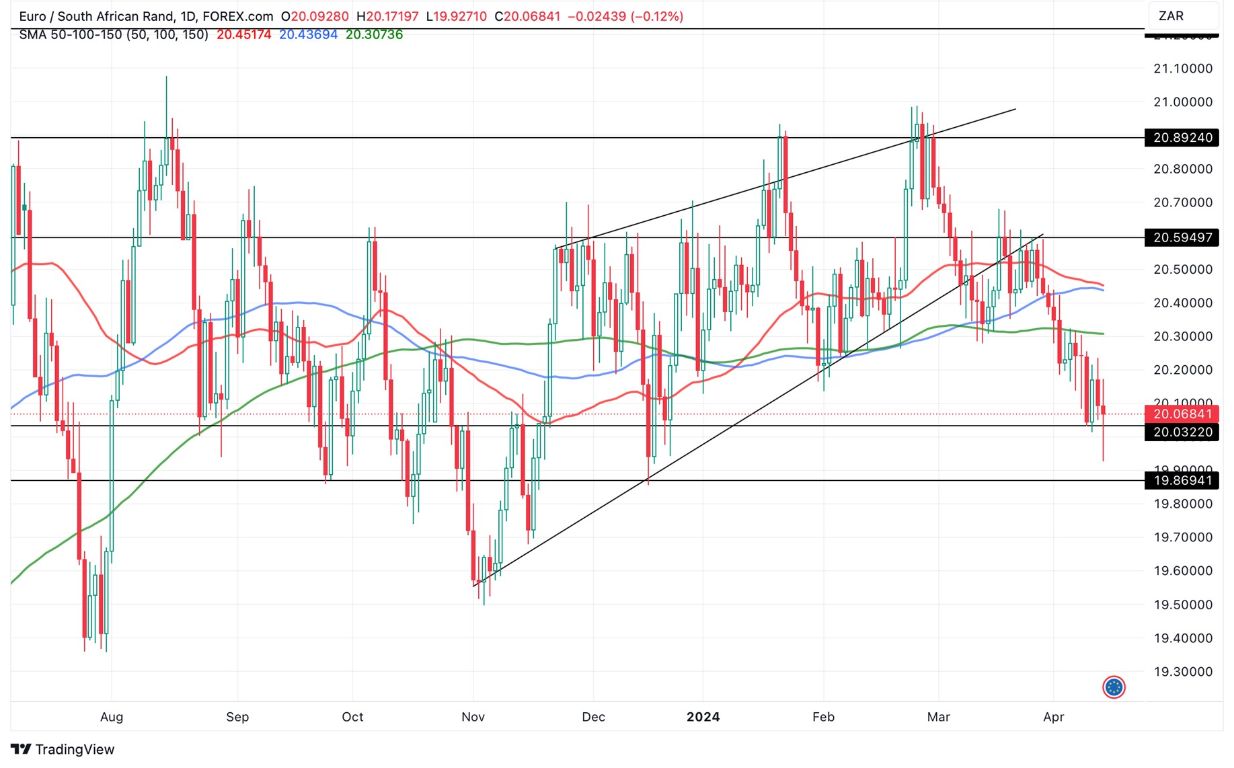Grafico EUR/ZAR Analisi Oggi 15/4 - Futuro Rally? Grafico EUR/ZAR Analisi Oggi 15/4 - Futuro Rally?