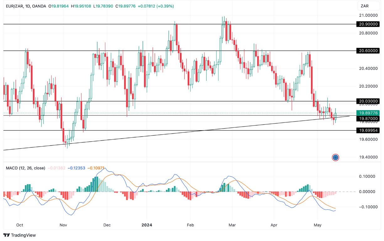 Grafico EUR/ZAR Oggi 15/5 - Inverte la Tendenza Grafico EUR/ZAR Oggi 15/5 - Inverte la Tendenza