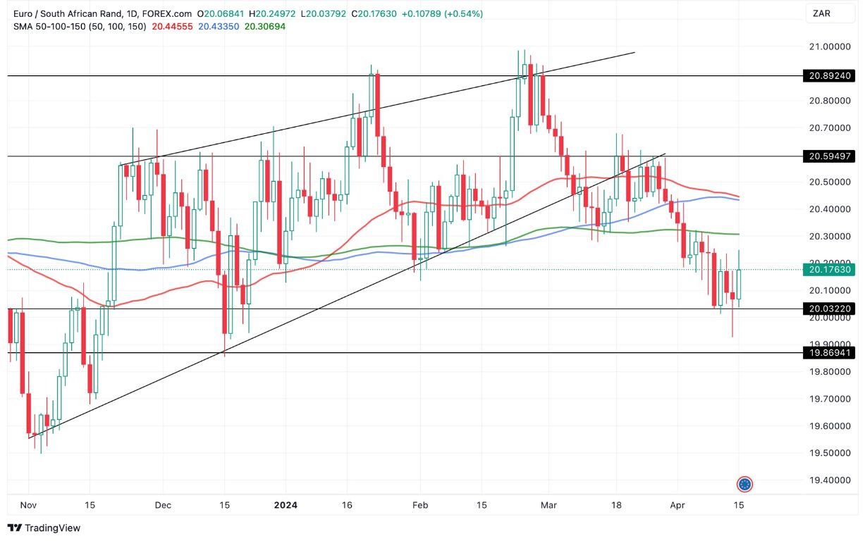 Grafico EUR/ZAR Oggi 16/4 - Prosegue al Rialzo Grafico EUR/ZAR Oggi 16/4 - Prosegue al Rialzo
