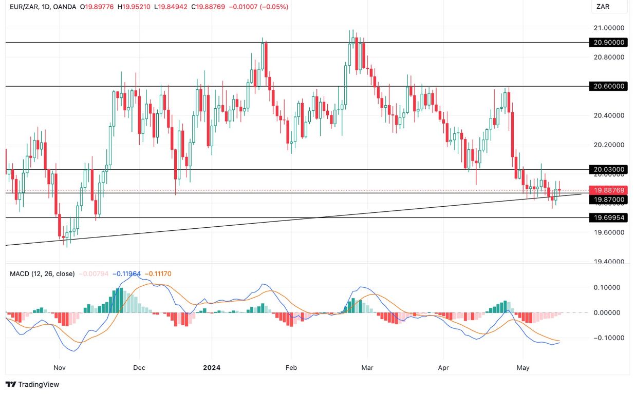 Grafico EUR/ZAR Oggi 16/5 - Inizia a Consolidare Grafico EUR/ZAR Oggi 16/5 - Inizia a Consolidare