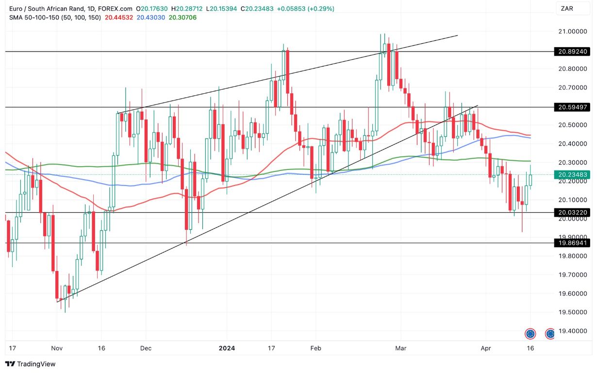 Grafico EUR/ZAR Oggi 17/4 - Continua il Rally Grafico EUR/ZAR Oggi 17/4 - Continua il Rally