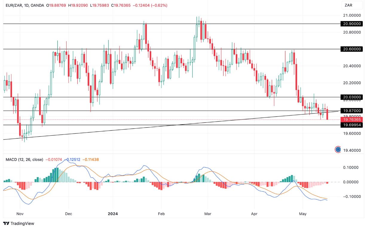 Grafico EUR/ZAR Oggi 17/5 - Riprende il Crollo Grafico EUR/ZAR Oggi 17/5 - Riprende il Crollo