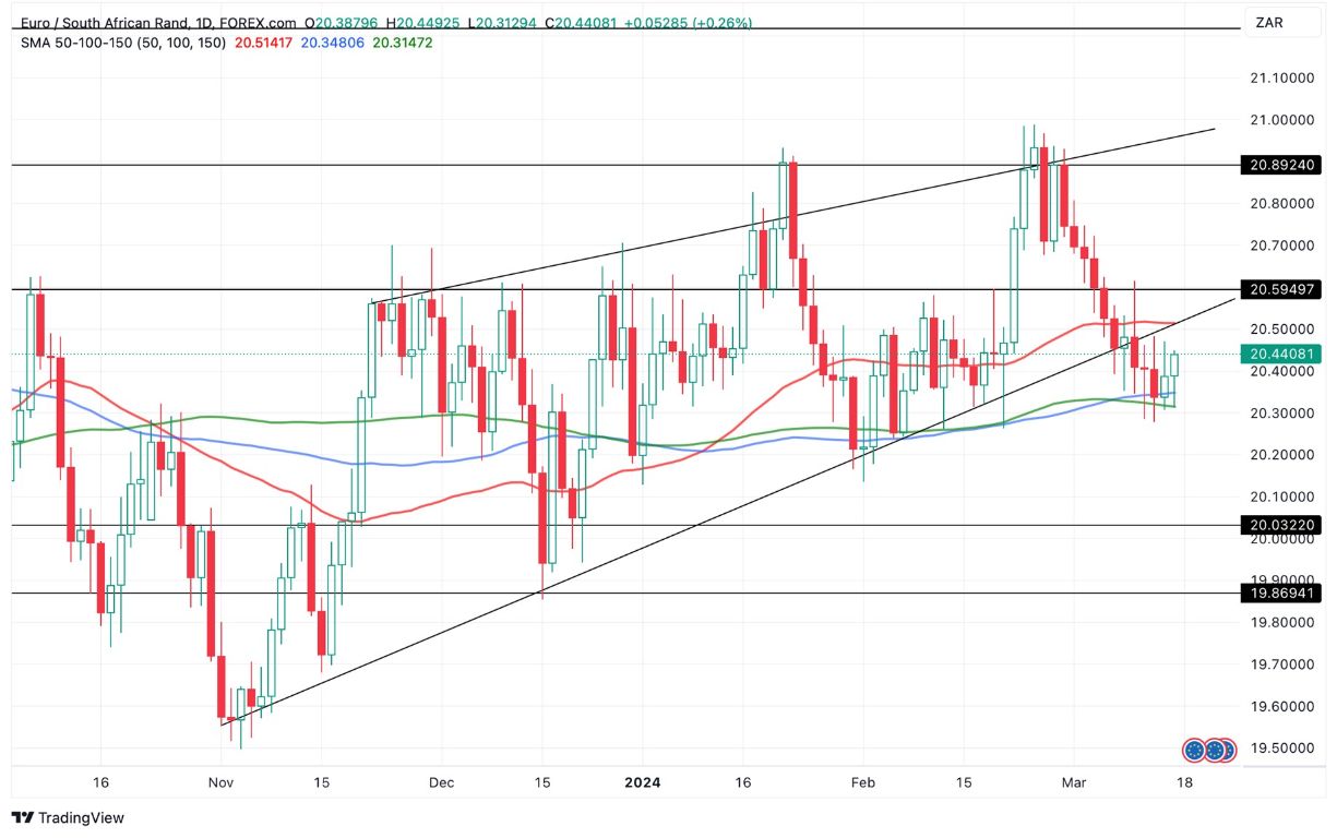 Grafico EUR/ZAR oggi 18/3 -  Inverte il Trend e Punta alla Prima Resistenza Grafico EUR/ZAR oggi 18/3 - Inverte il Trend e Punta alla Prima Resistenza