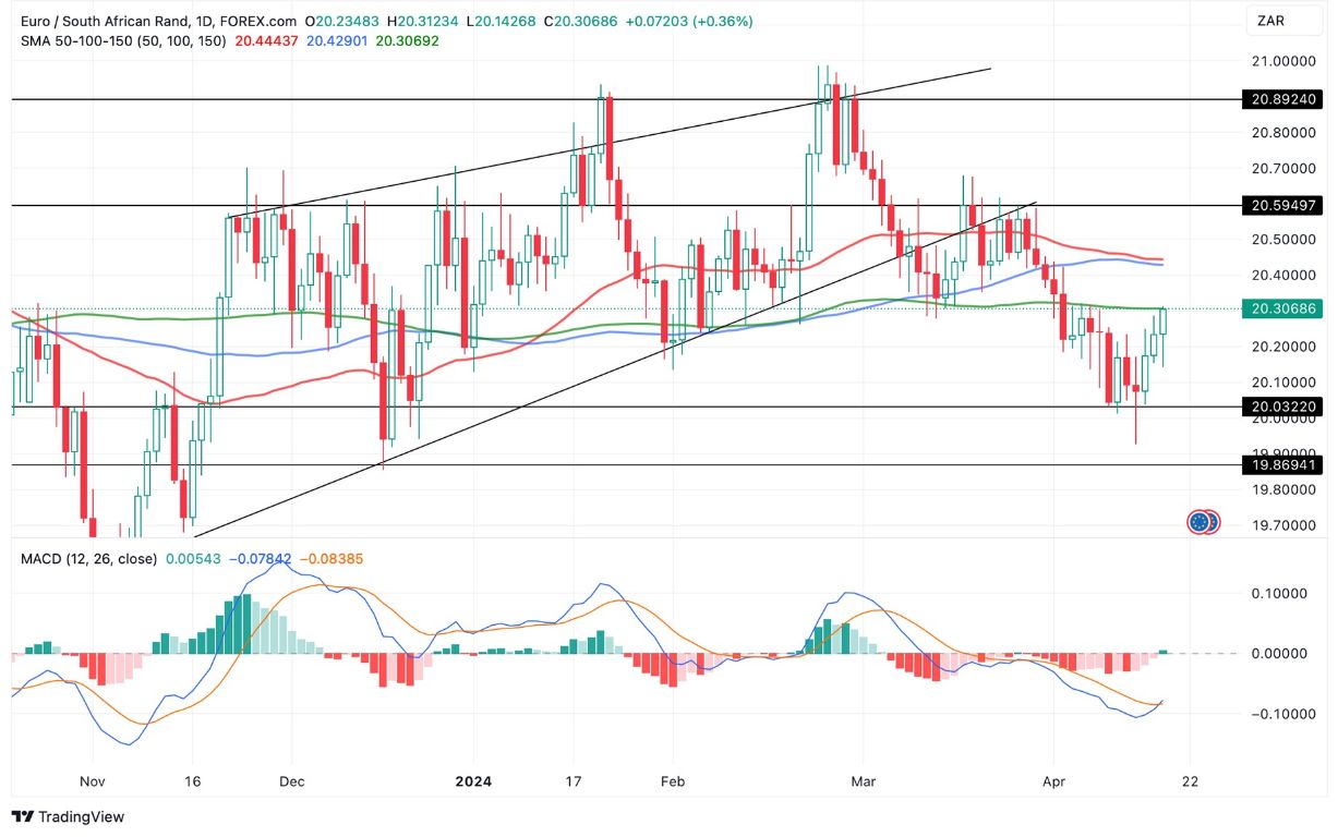 Grafico EUR/ZAR Oggi 18/4 - Rialzo si Rafforza Grafico EUR/ZAR Oggi 18/4 - Rialzo si Rafforza
