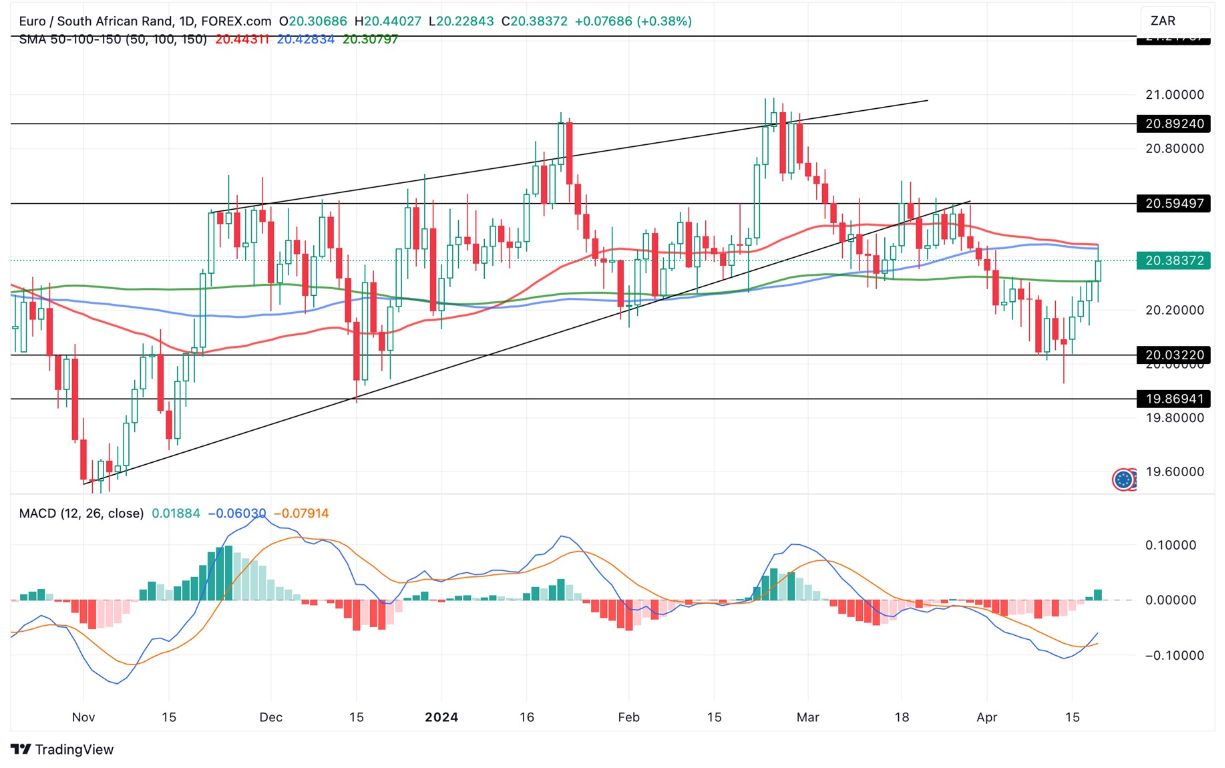Grafico EUR/ZAR Oggi 19/4 - Estende Rally al Rialzo Grafico EUR/ZAR Oggi 19/4 - Estende Rally al Rialzo
