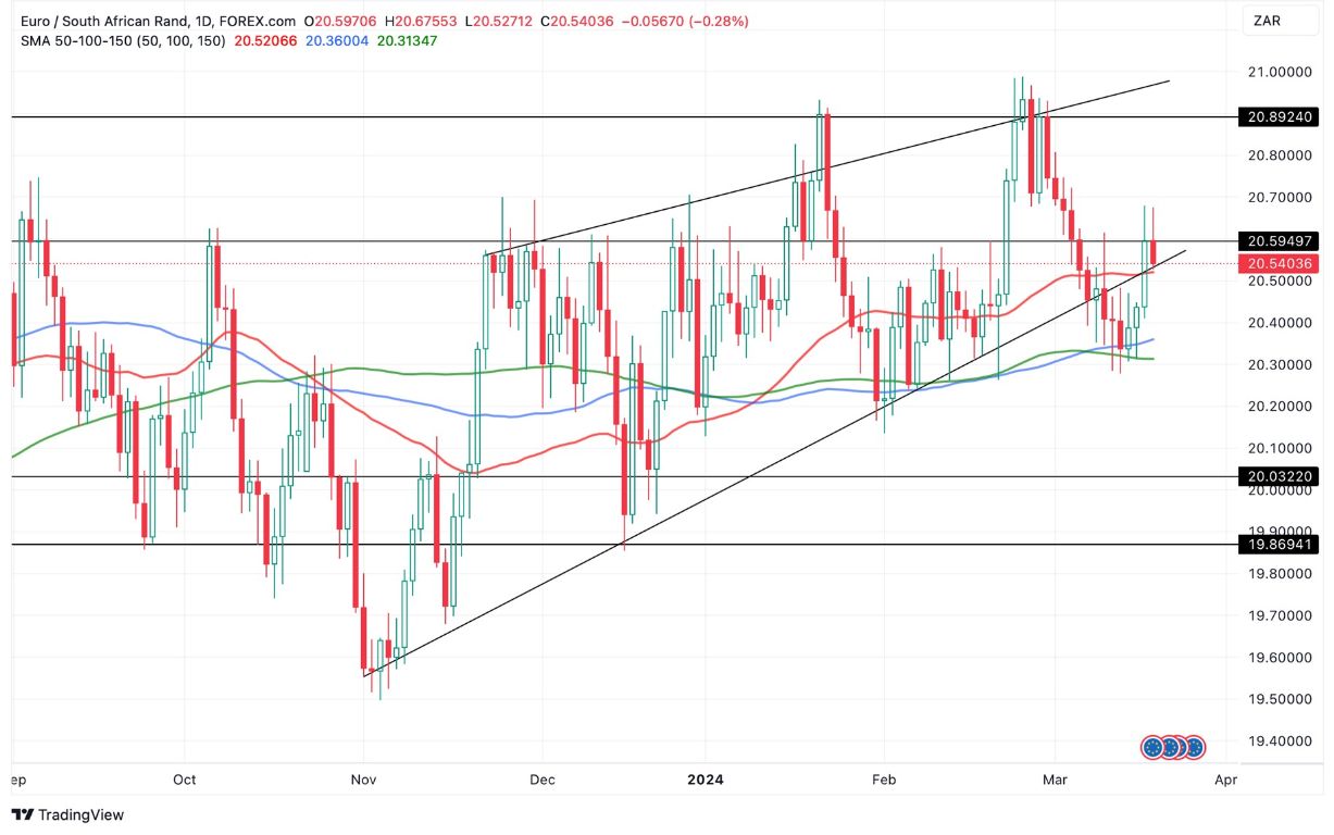 Grafico EUR/ZAR oggi 20/3 - Tenta un Break-Out al Rialzo ma Fallisce Grafico EUR/ZAR oggi 20/3 - Tenta un Break-Out al Rialzo ma Fallisce