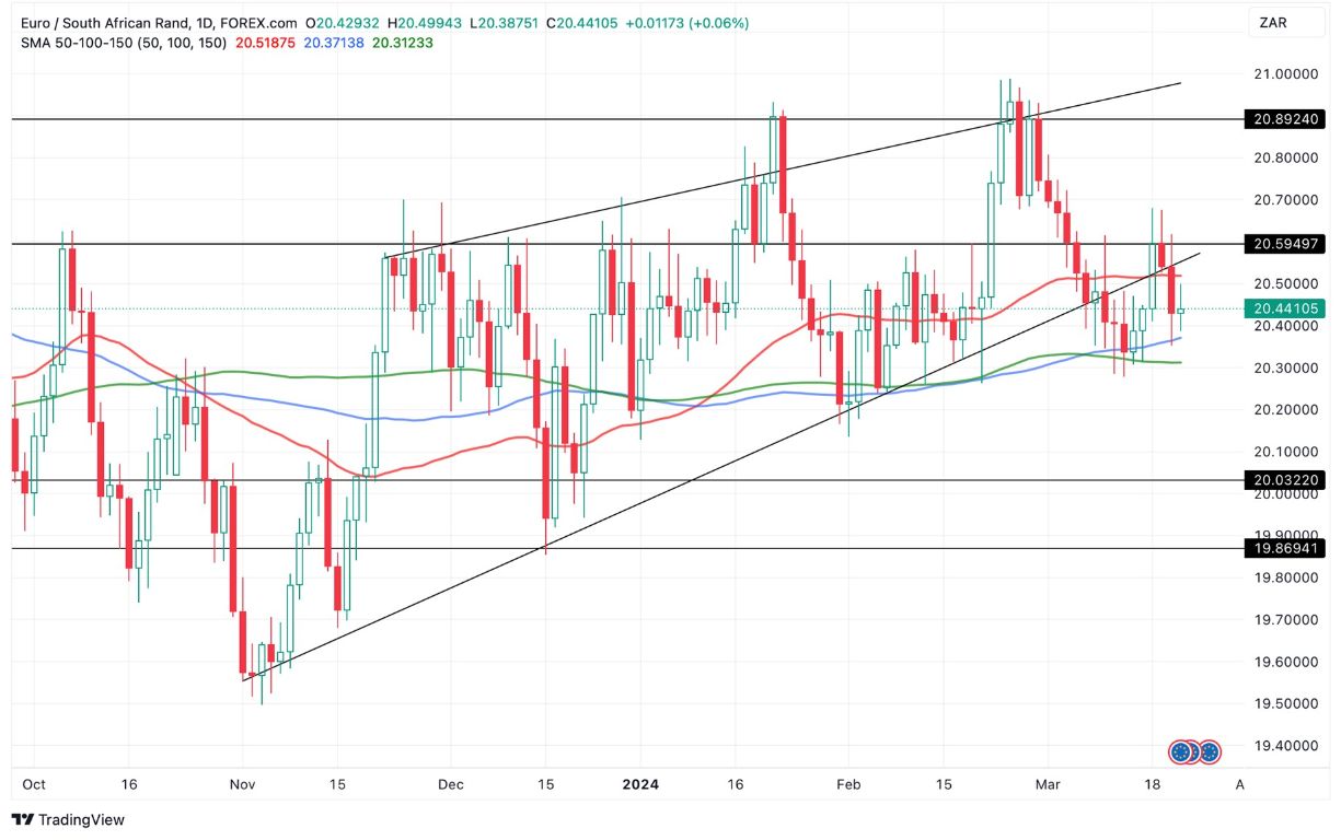Grafico EUR/ZAR oggi 22/3 - La Coppia si Consolida al livello 20.4 Rand per Euro Grafico EUR/ZAR oggi 22/3 - La Coppia si Consolida al livello 20.4 Rand per Euro