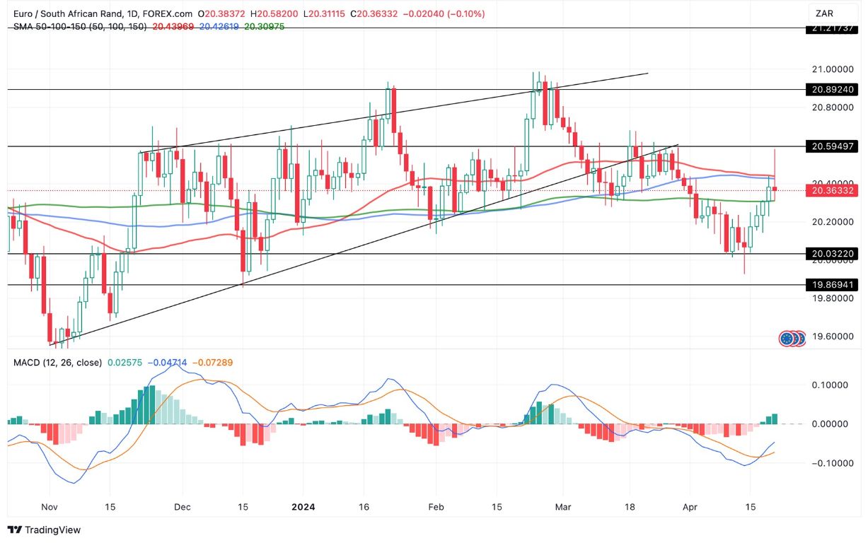 Grafico EUR/ZAR Oggi 22/4 - Coppia Respinta dai 20.6 Grafico EUR/ZAR Oggi 22/4 - Coppia Respinta dai 20.6