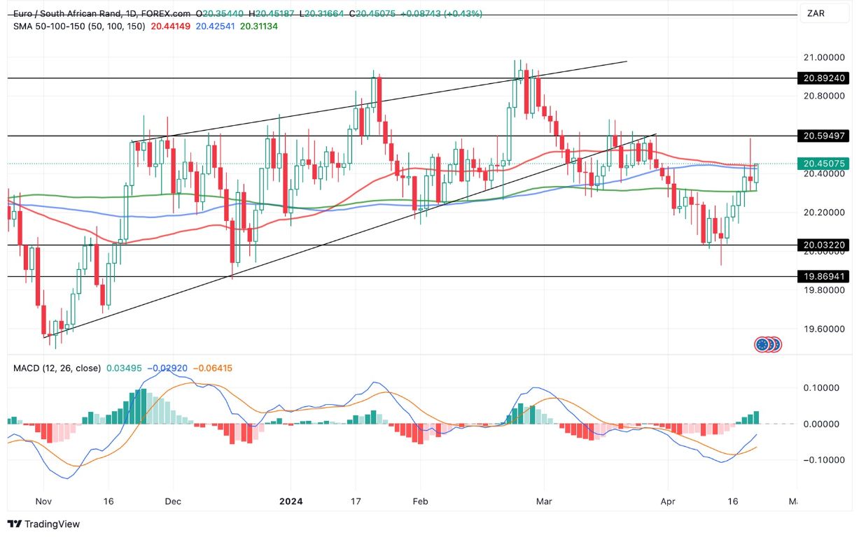 Grafico EUR/ZAR Oggi 23/4 - Riprende il Rally Grafico EUR/ZAR Oggi 23/4 - Riprende il Rally