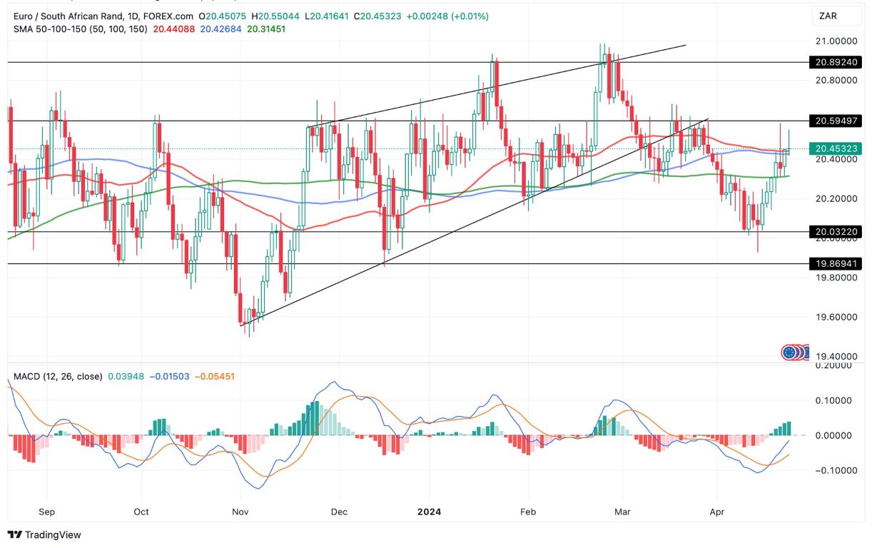 Grafico EUR/ZAR Oggi 24/4 - Fatica a Salire Grafico EUR/ZAR Oggi 24/4 - Fatica a Salire