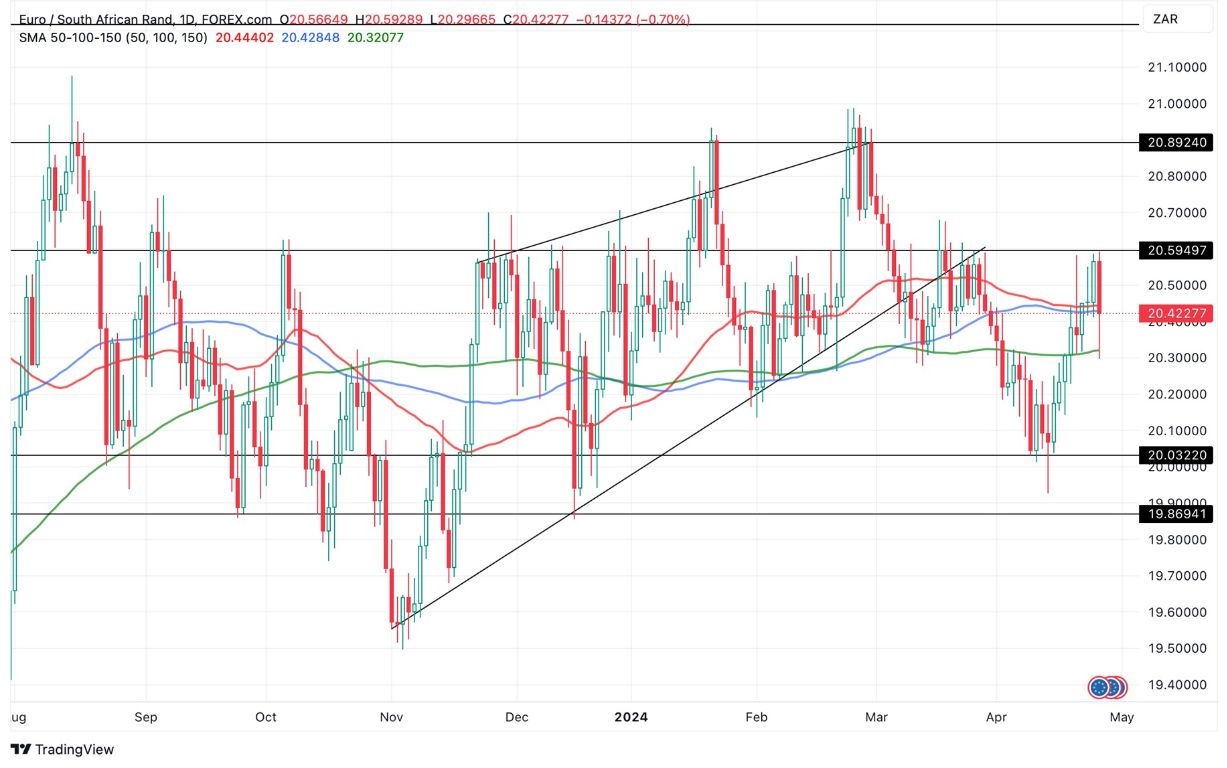 Grafico EUR/ZAR Oggi 26/4 - Crolla Giovedì Grafico EUR/ZAR Oggi 26/4 - Crolla Giovedì