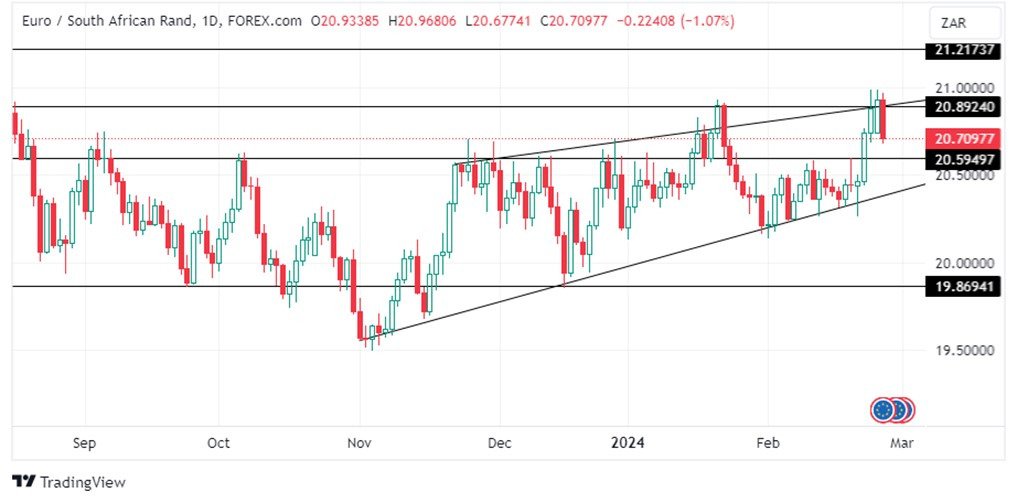 Grafico EUR/ZAR oggi 28/02 - EUR/ZAR Conferma il Finto Break-Out e il Paio Crolla! Grafico EUR/ZAR oggi 28/02 - EUR/ZAR Conferma il Finto Break-Out e il Paio Crolla!