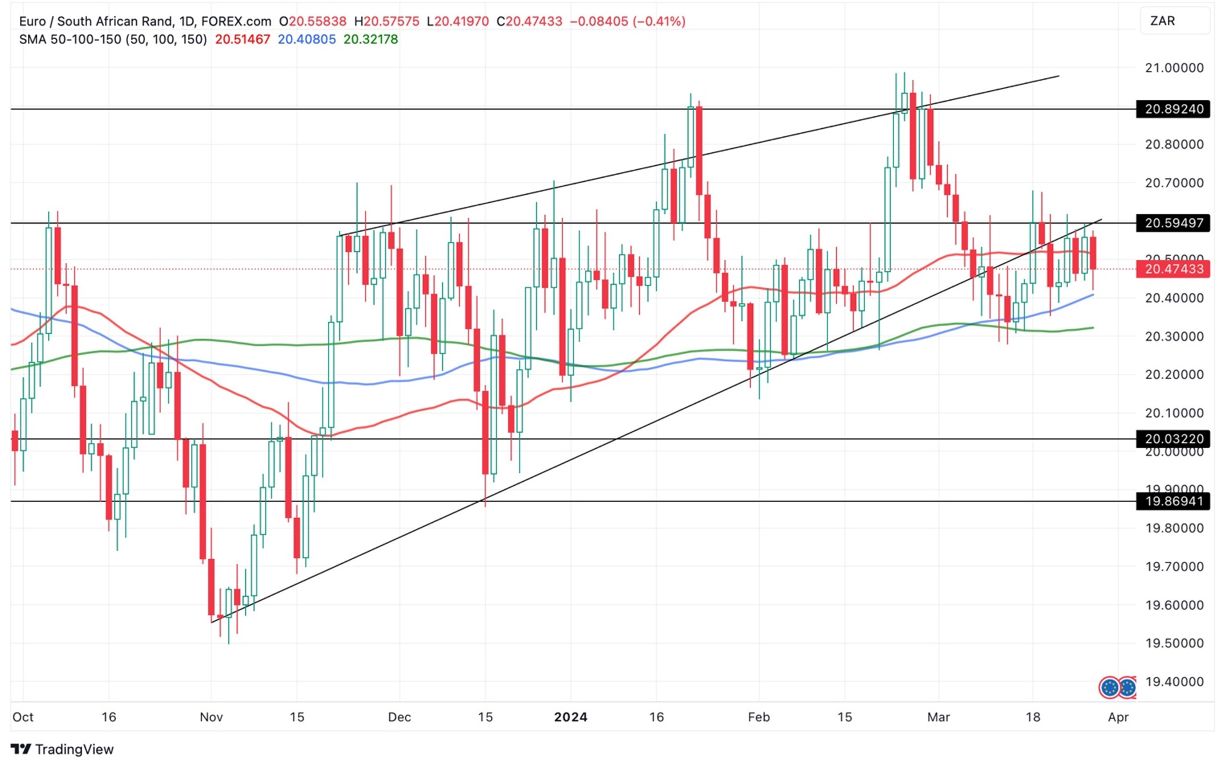 Grafico EUR/ZAR oggi 28/3 - Banca Centrale Sudafricana Mantiene il Tasso d’Interesse Costante Grafico EUR/ZAR oggi 28/3 - Banca Centrale Sudafricana Mantiene il Tasso d’Interesse Costante