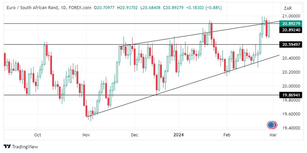 Grafico EUR/ZAR oggi 29/2 - EUR/ZAR Guadagna +0.88% e Torna a Testare la Resistenza Grafico EUR/ZAR oggi 29/2 - EUR/ZAR Guadagna +0.88% e Torna a Testare la Resistenza