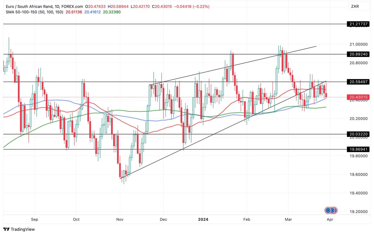 Grafico EUR/ZAR oggi 29/3 - Inversione di Trend? Grafico EUR/ZAR oggi 29/3 - Inversione di Trend?