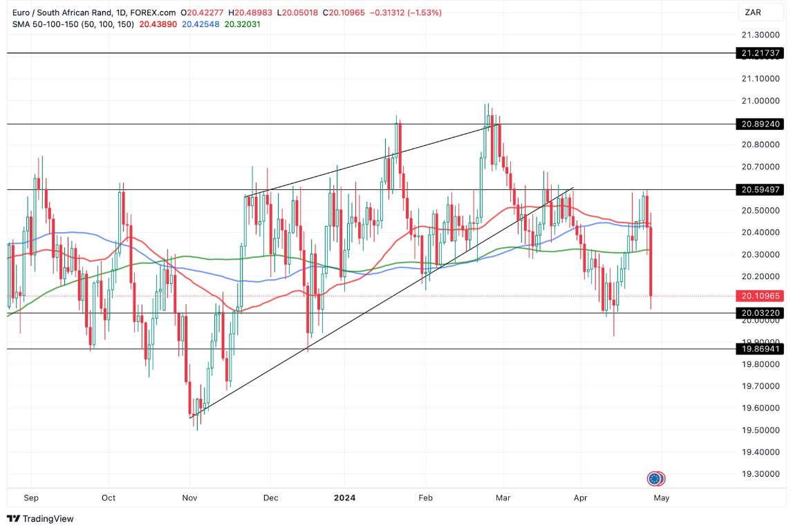 Grafico EUR/ZAR Oggi 29/4 - Crolla e raggiunge target al Ribasso Grafico EUR/ZAR Oggi 29/4 - Crolla e raggiunge target al Ribasso