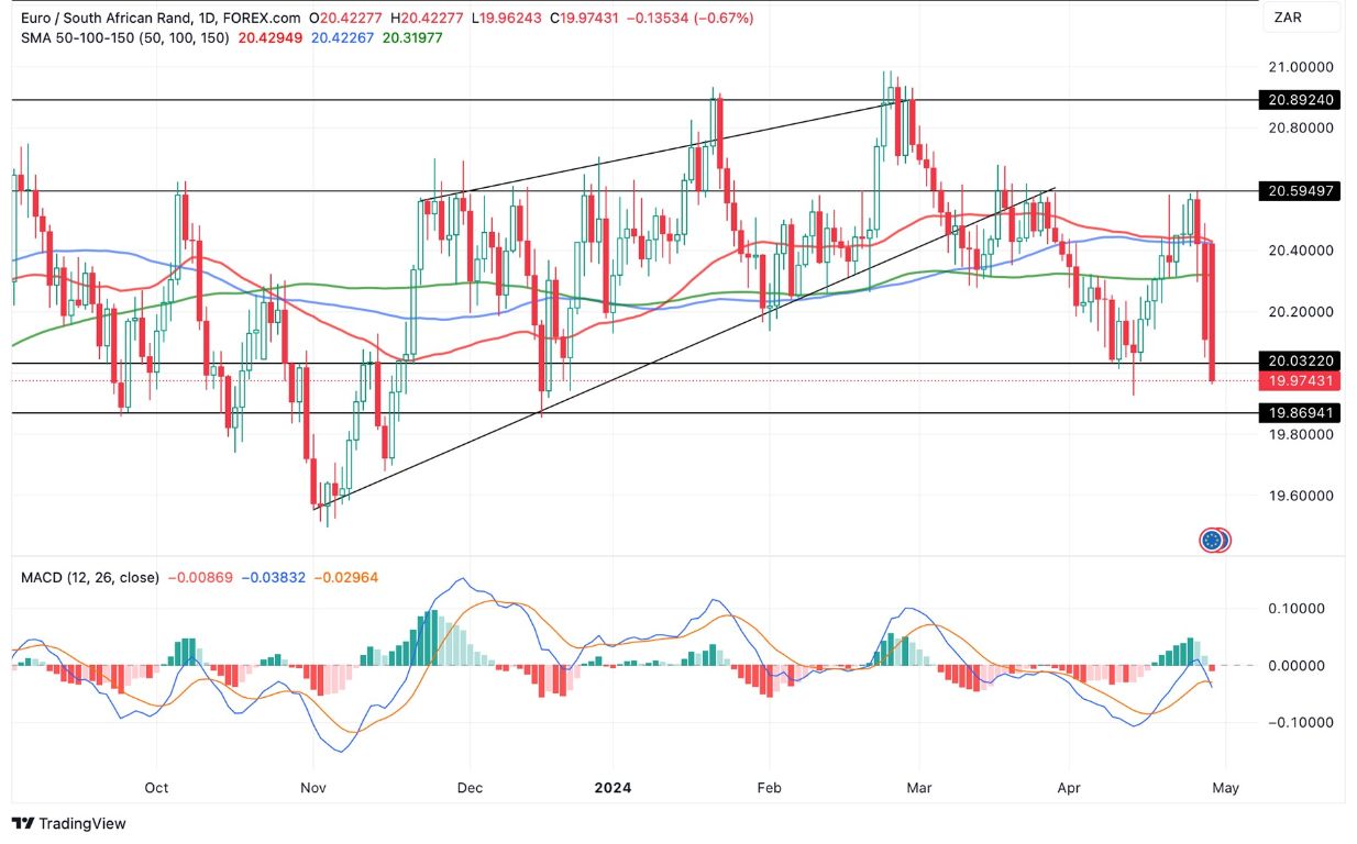 Grafico EUR/ZAR Oggi 30/4 - Break del supporto Grafico EUR/ZAR Oggi 30/4 - Break del supporto