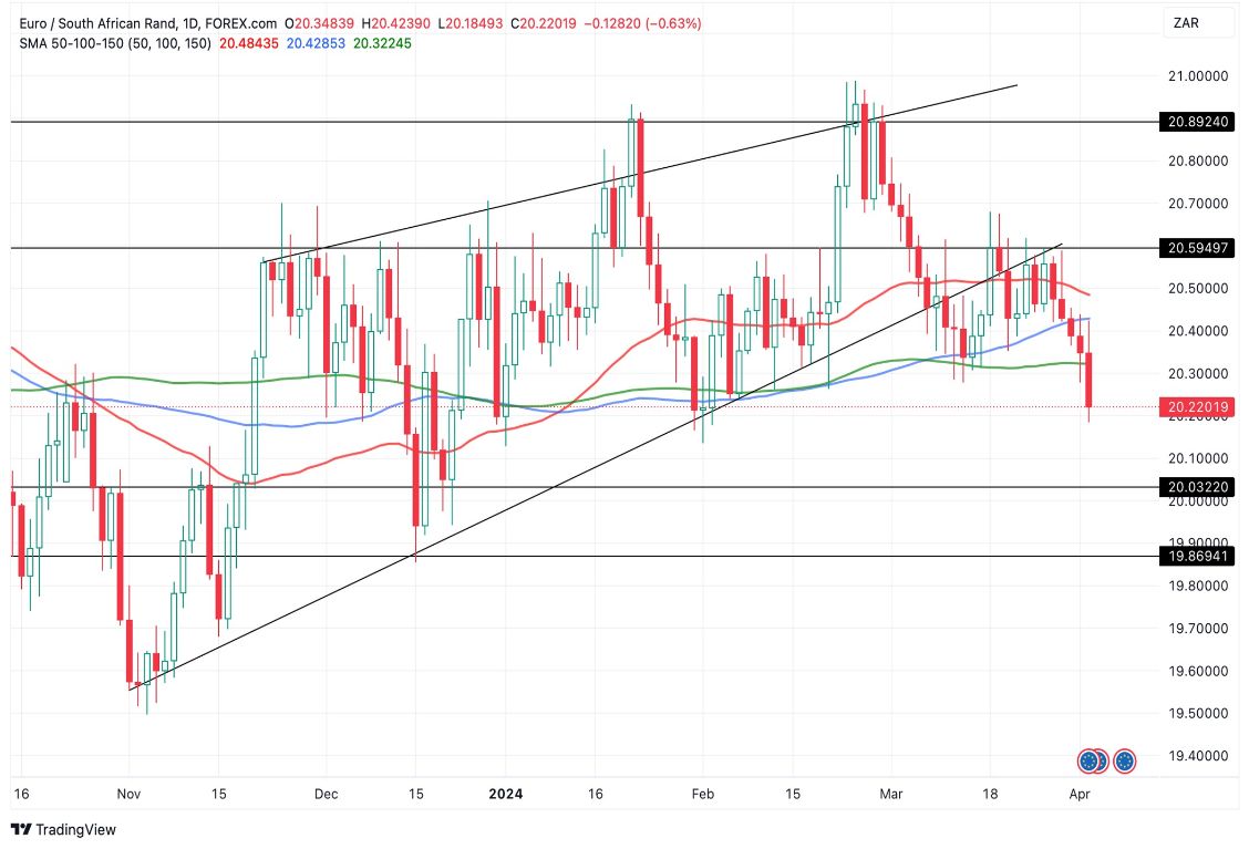 Grafico EUR/ZAR oggi 3/4 - Verso il Target al Ribasso Grafico EUR/ZAR oggi 3/4 - Verso il Target al Ribasso