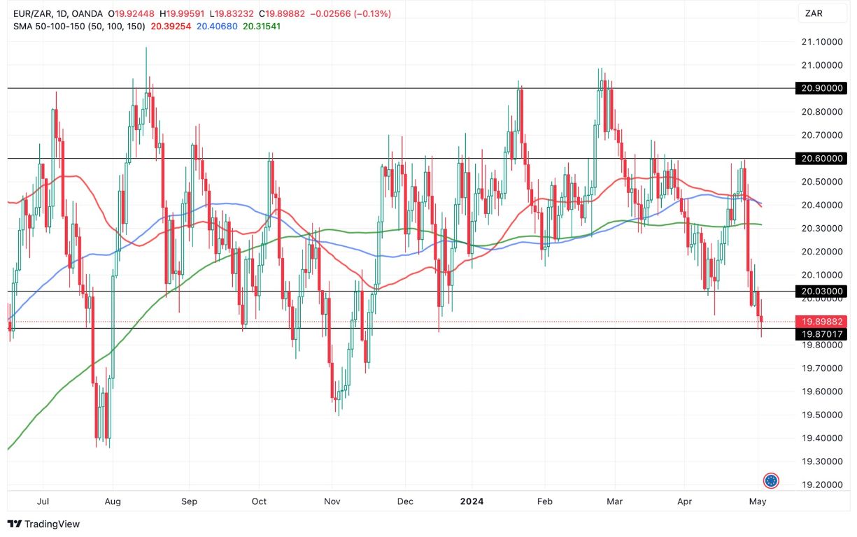 Grafico EUR/ZAR Oggi 3/5 - Consolida al Ribasso Grafico EUR/ZAR Oggi 3/5 - Consolida al Ribasso