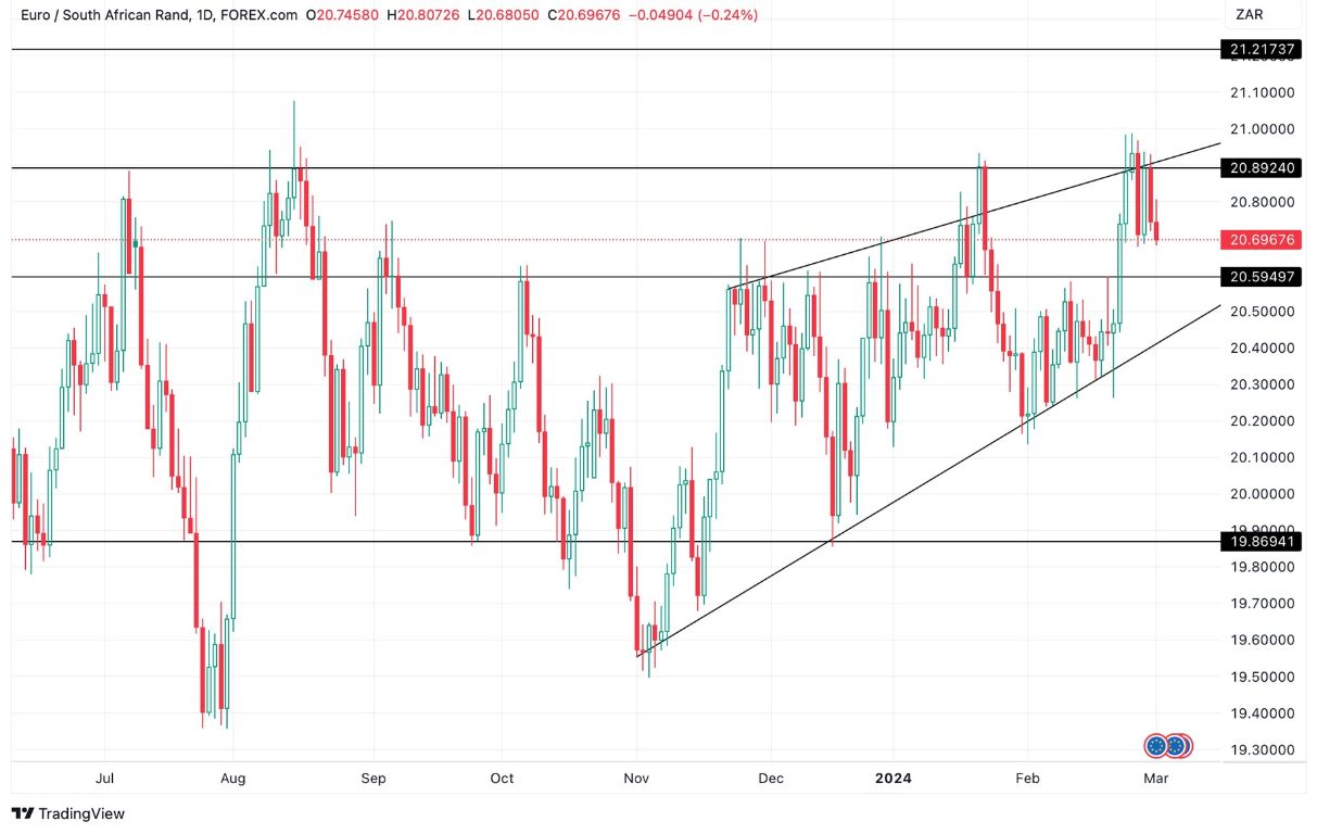 Grafico EUR/ZAR oggi 4/3: Verso Target a Ribasso Grafico EUR/ZAR oggi 4/3: Verso Target a Ribasso