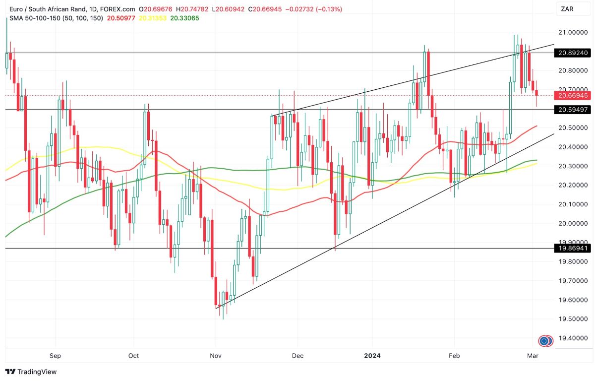 Grafico EUR/ZAR oggi 5/3 - EUR/ZAR Raggiunge Target a Ribasso Perdendo un Ulteriore -0.13% Grafico EUR/ZAR oggi 5/3 - EUR/ZAR Raggiunge Target a Ribasso Perdendo un Ulteriore -0.13%