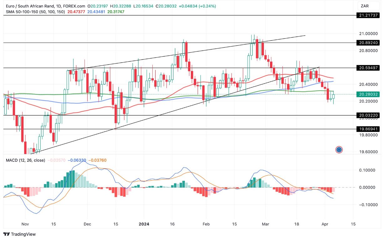 Grafico EUR/ZAR Oggi 5/4 - Inverte il trend e consolida il break out Grafico EUR/ZAR Oggi 5/4 - Inverte il trend e consolida il break out