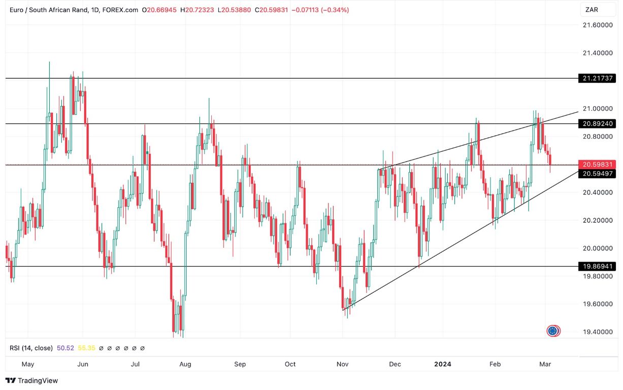 Grafico EUR/ZAR oggi 6/3 - Slitta Ancora Ma Inizia a Testare la Zona di Supporto Grafico EUR/ZAR oggi 6/3 - Slitta Ancora Ma Inizia a Testare la Zona di Supporto
