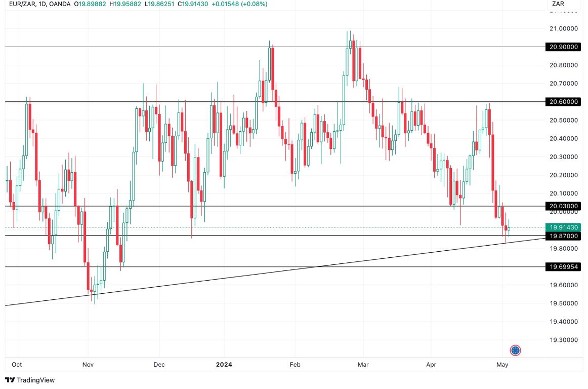 Grafico EUR/ZAR Oggi 6/5 - Si dirige verso Target a Ribasso Grafico EUR/ZAR Oggi 6/5 - Si dirige verso Target a Ribasso