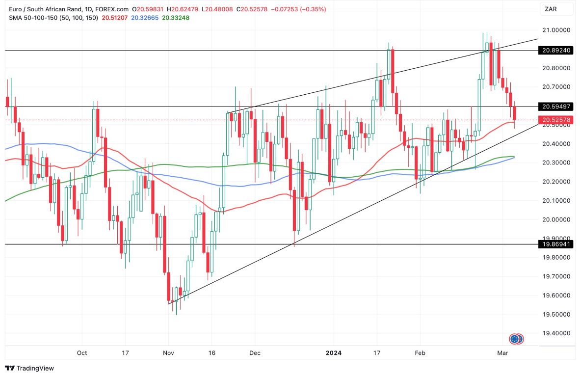 Grafico EUR/ZAR oggi 7/3 - Slitta Ancora Ma Inizia a Testare la Zona di Supporto Grafico EUR/ZAR oggi 7/3 - Slitta Ancora Ma Inizia a Testare la Zona di Supporto
