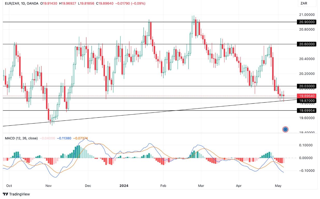 Grafico EUR/ZAR Oggi 7/5 - Nuova Inversione di Trend? Grafico EUR/ZAR Oggi 7/5 - Nuova Inversione di Trend?