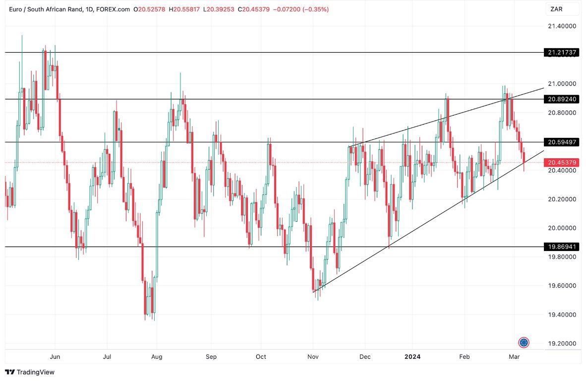 Grafico EUR/ZAR oggi 8/3 - Raggiunge il Target a Ribasso