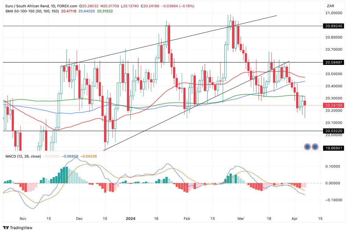 Grafico EUR/ZAR Oggi 8/4 - Ribasso Difficile Grafico EUR/ZAR Oggi 8/4 - Ribasso Difficile