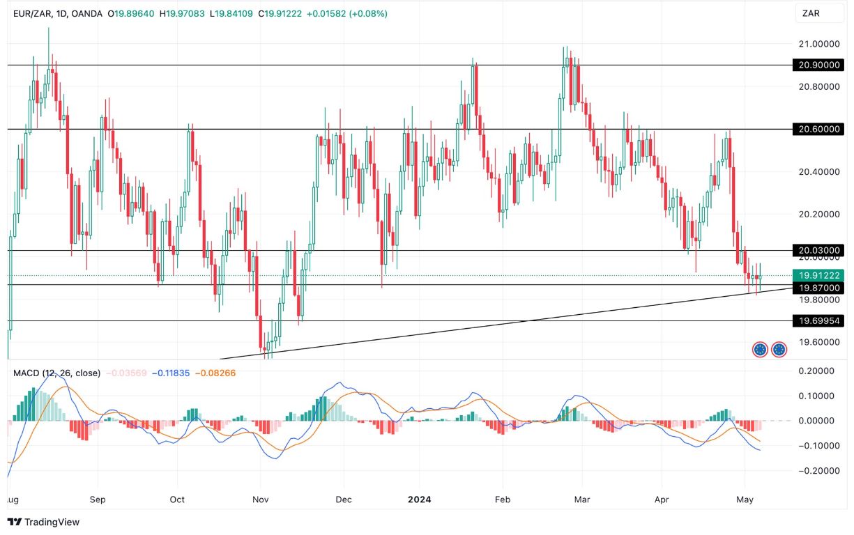 Grafico EUR/ZAR Oggi 8/5 - Prosegue il Consolidamento Grafico EUR/ZAR Oggi 8/5 - Prosegue il Consolidamento