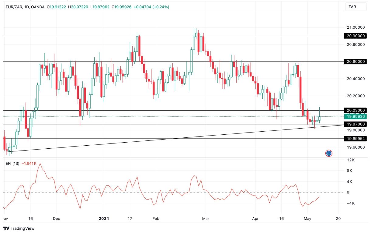 Grafico EUR/ZAR Oggi 9/5 - Segnala Break-Out Grafico EUR/ZAR Oggi 9/5 - Segnala Break-Out