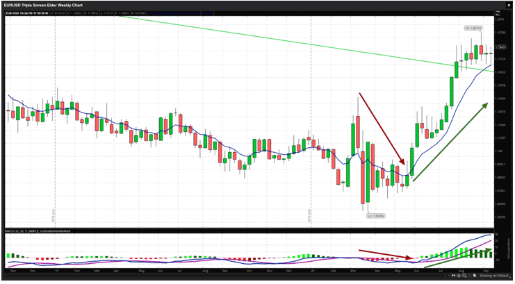 Gráfico Semanal como Primera Pantalla Junto con EMA y MACD Gráfico Semanal como Primera Pantalla Junto con EMA y MACD