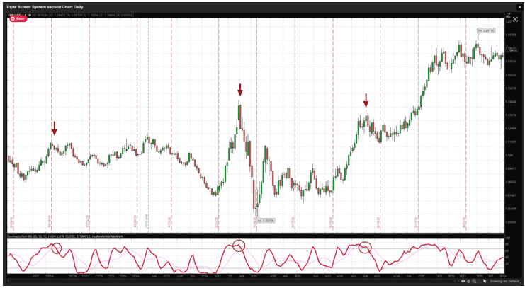 Segunda Pantalla con Oscilador Estocástico Segunda Pantalla con Oscilador Estocástico