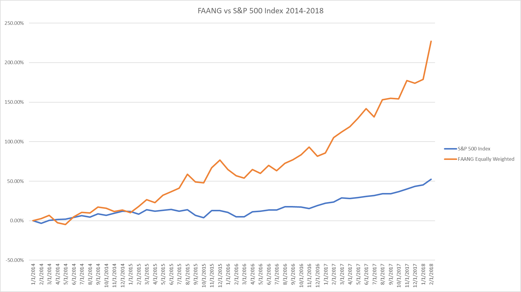 Faang Index Chart