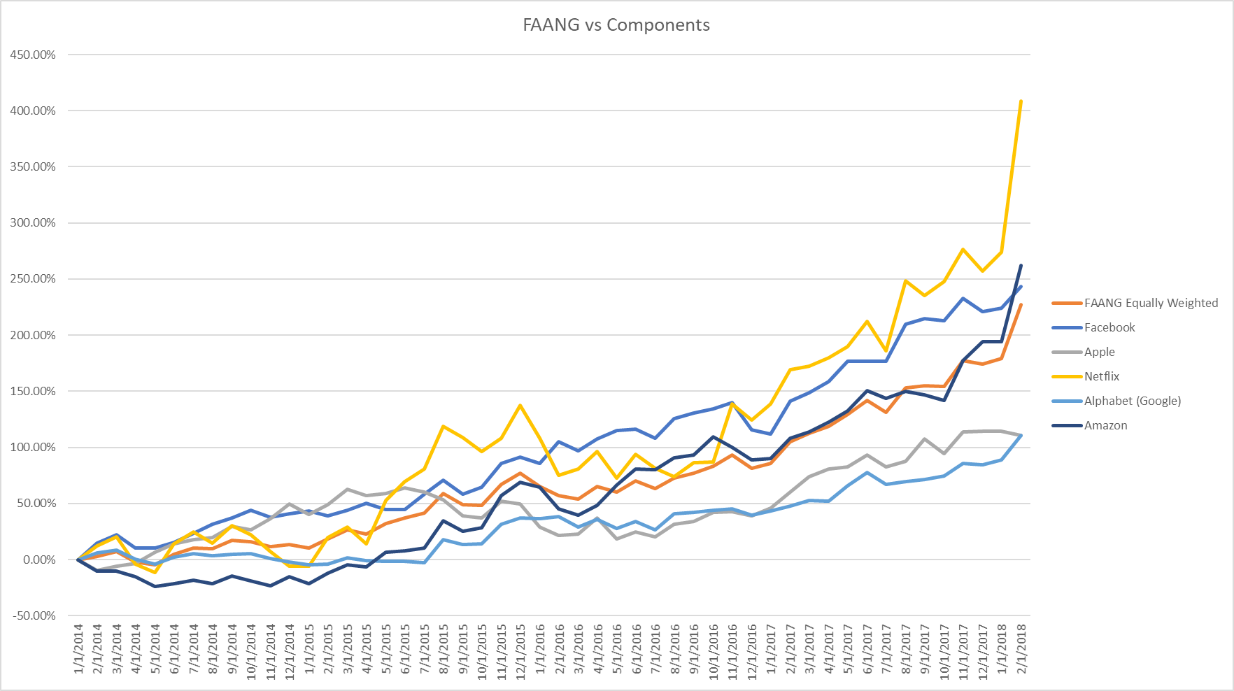FAANG Vs. Components