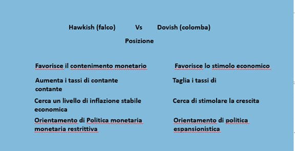 hawkish vs Dovish hawkish vs Dovish