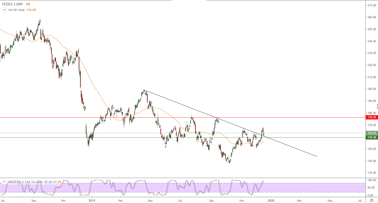 الرسم البياني لسهم فيدكس 
