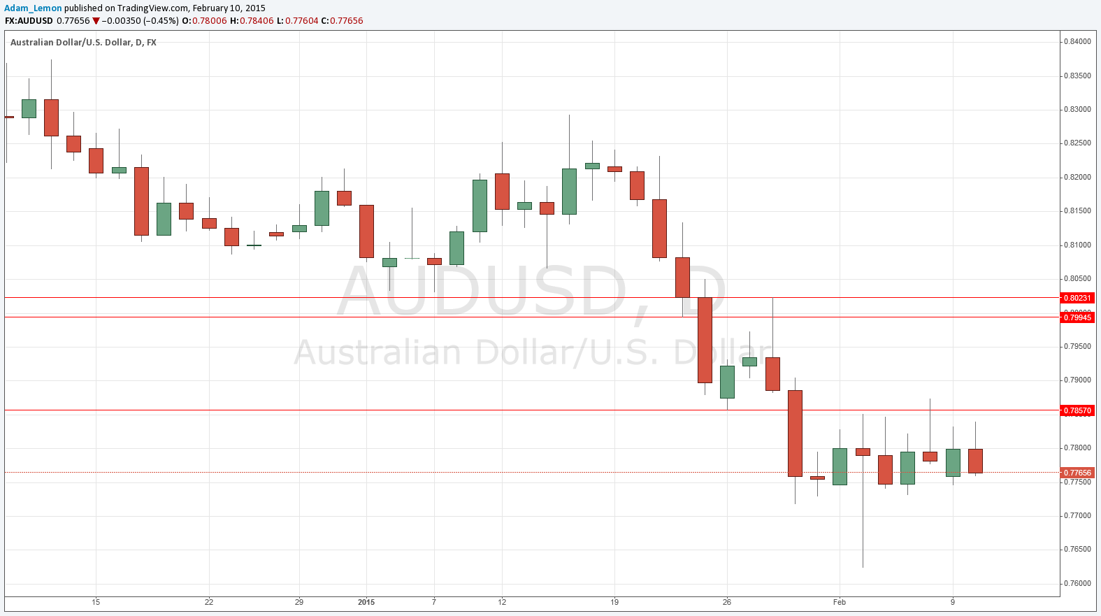 AUD/USD AUD/USD