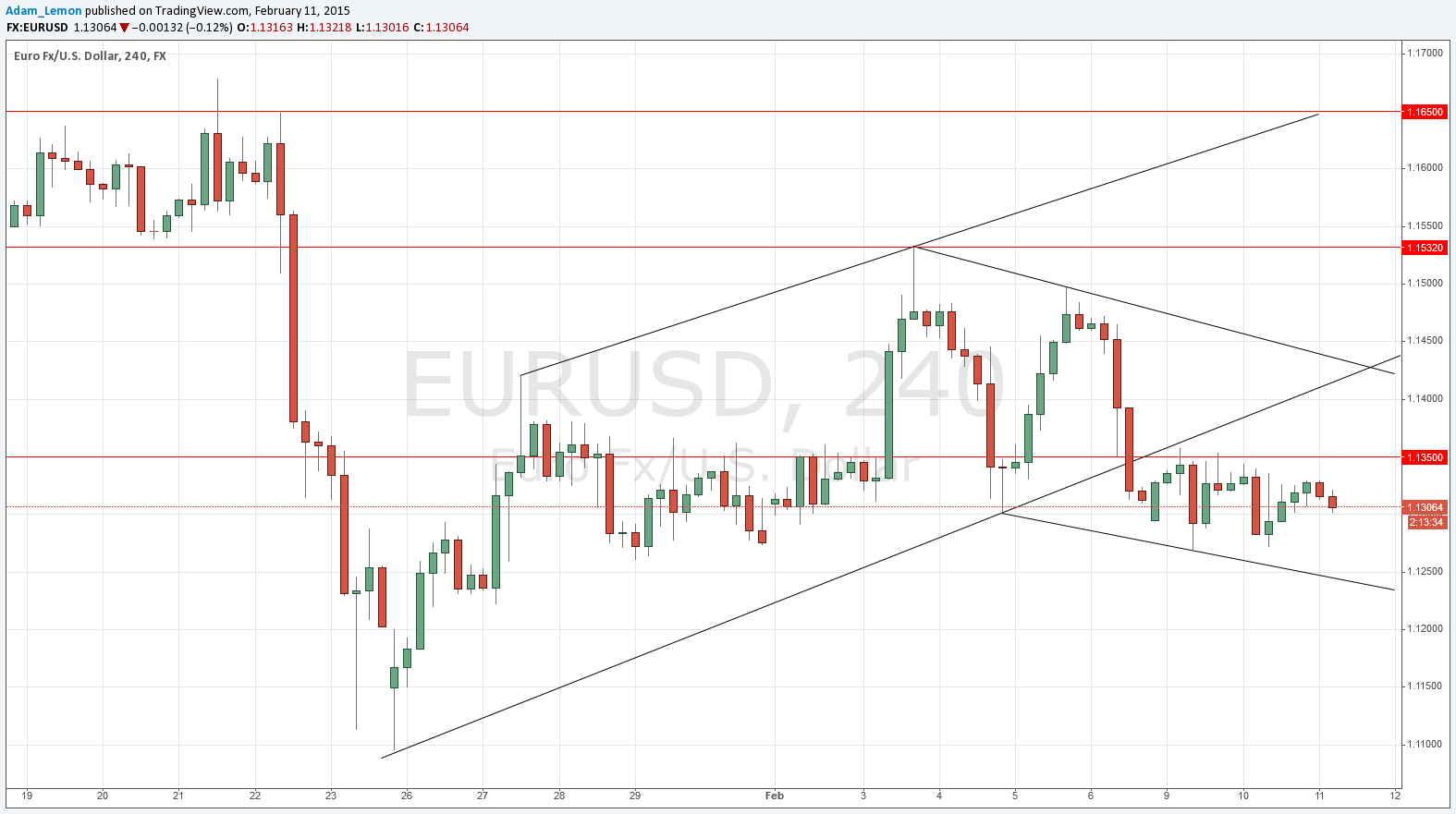 EURUSD 21115