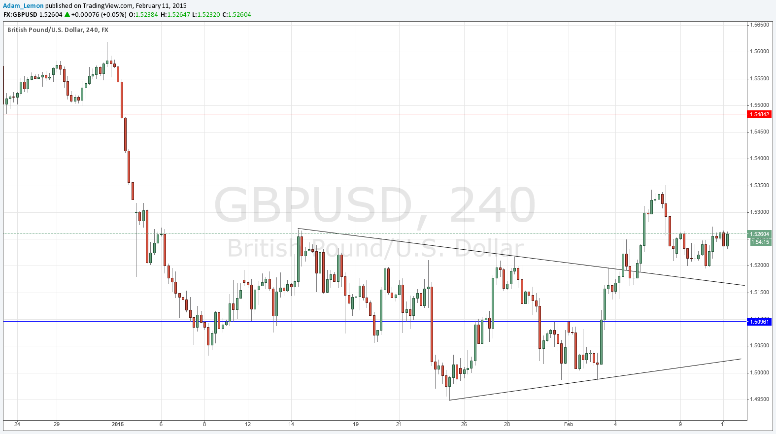 GBPUSD GBPUSD 21115