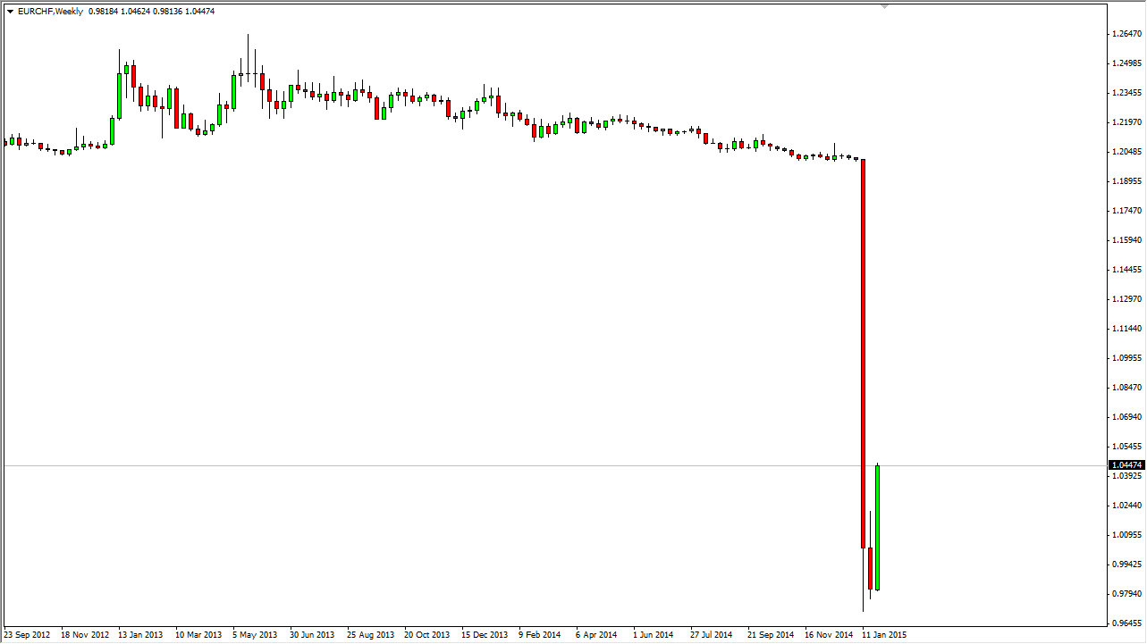 الرسم البياني لزوج اليورو/الفرنك السويسري