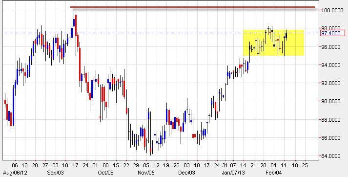 الرسم البياني للنفط الخام - 13.02.2013