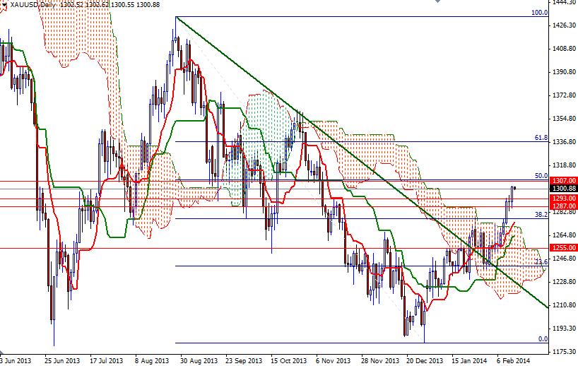 Grafico Quotazione Oro 14 Feb. 2014