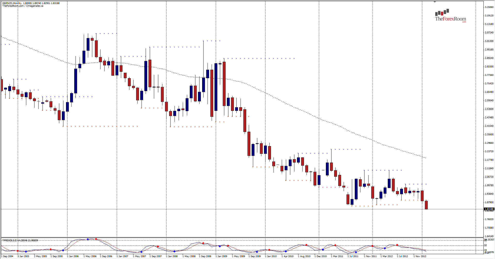 GBPNZD Monthly 21413 GBPNZD Monthly 21413