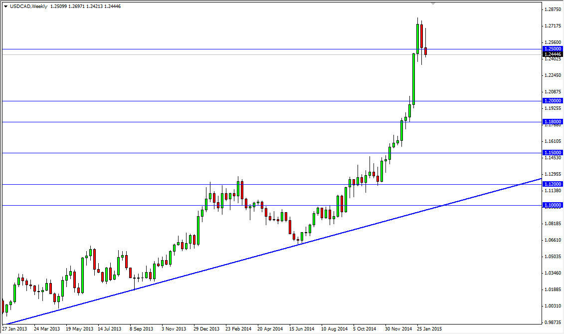 USDCAD Week 21615